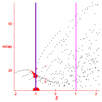 Peres lattice <N>
